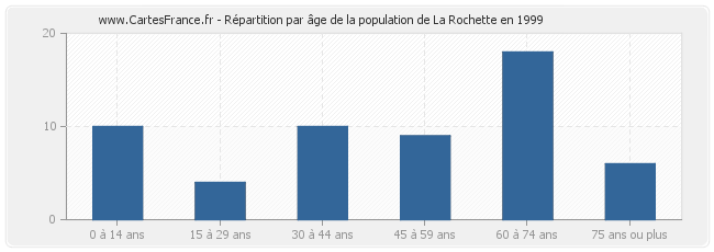 Répartition par âge de la population de La Rochette en 1999
